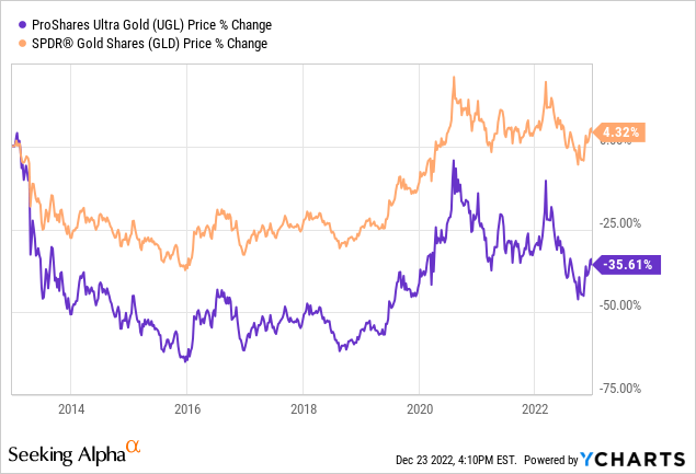 YCharts- Ultra Gold vs. SPDR Gold, 10 Years