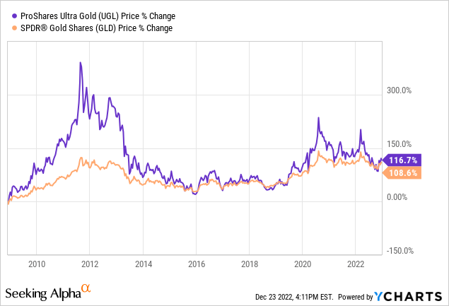 YCharts- Ultra Gold vs. SPDR Gold, Since 2008 Inception