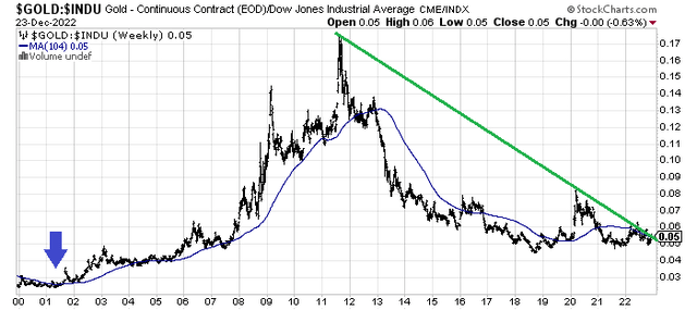 StockCharts.com - Gold vs. Dow Ratio, 22 Years