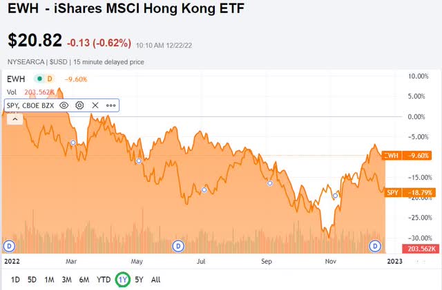 EWH versus SPY as of 22nd December 2022