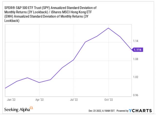 Difference between EWH and SPY in Standard Deviation