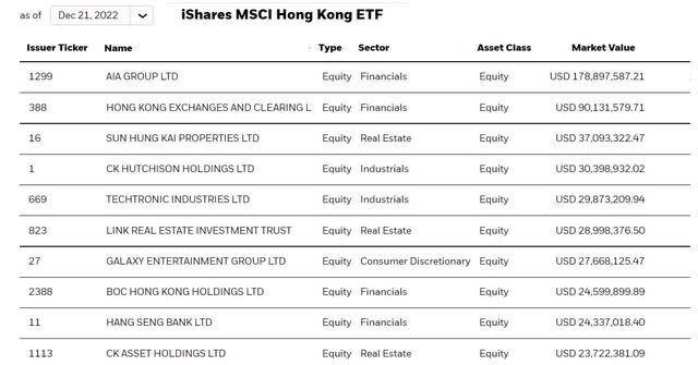 EWH's top 10 holdings