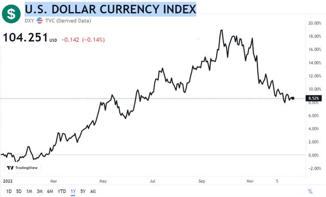 US dollar index 1 year chart