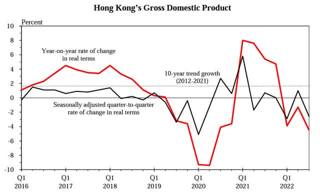 Hong Kong's GDP updated 11 Nov. 2022