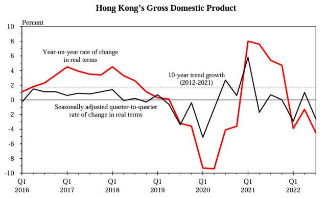 Hong Kong GDP updated on November 11, 2022