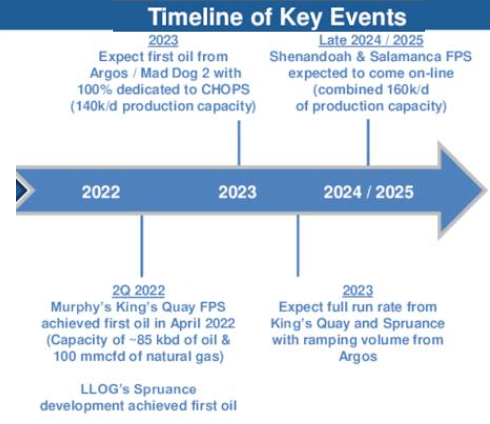 Genesis Offshore Pipeline Key Events