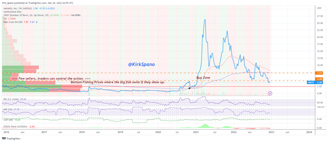 Aemetis weekly time frame.