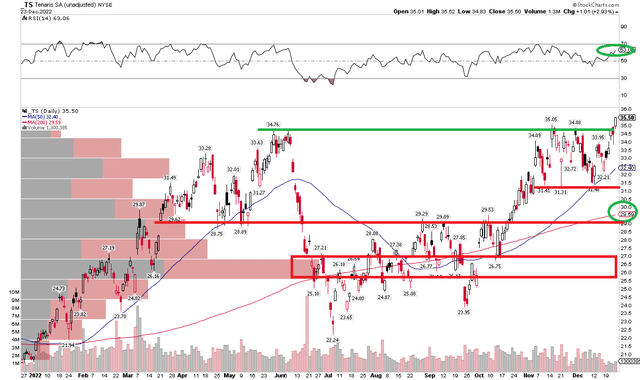 TS: Bullish Cup & Handle Breakout