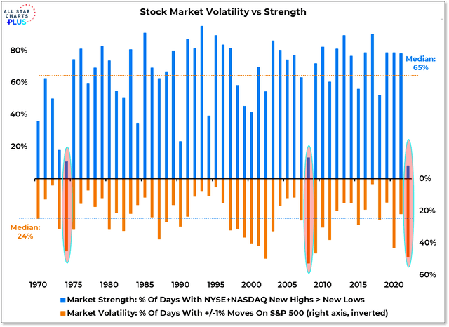 2022: Weak Market, Strong Volatility