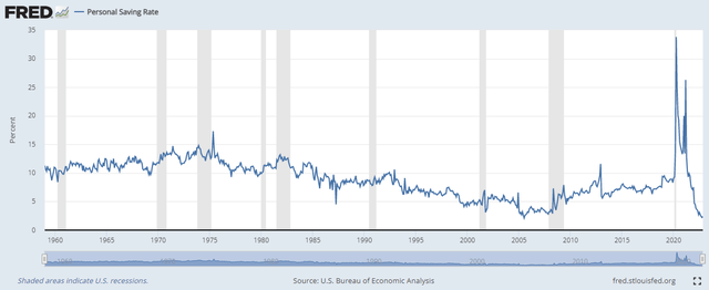 Decline in personal savings rate chart