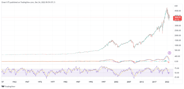 S&P 500 monthly chart 2023 stock market predictions technical analysis