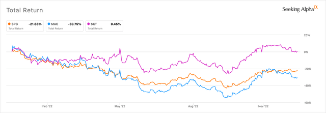 Simon Property Group 2022 year-to-date performance versus peers