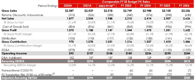 Annual profit/loss/revenue projections for Revlon for 2022,2023, 2024,2025,and 2026