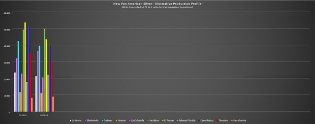 Pan American Silver - Quarterly Production by Mine (Q2 2022, Q3 2022) if Yamana Assets were in Portfolio