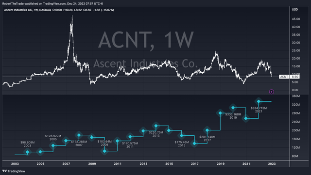 Yearly Revenue Results