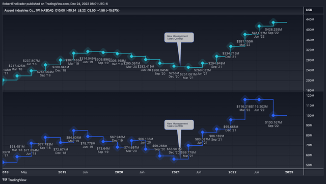 ACNT Quarterly/TTM Revenue Results