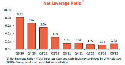 ACNT Leverage Ratio for past 9 Quarters