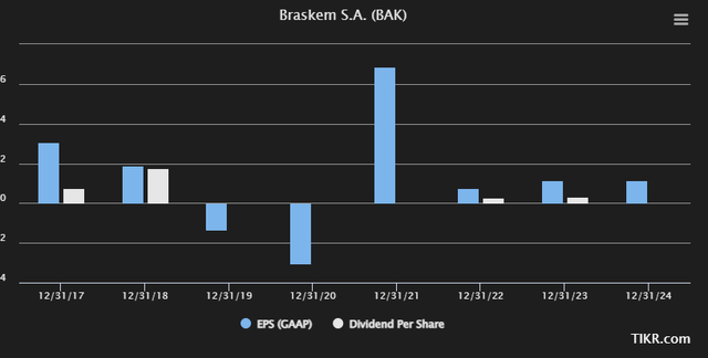 Braskem Forecasts