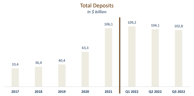 Total deposits