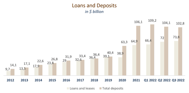 Loans and deposits