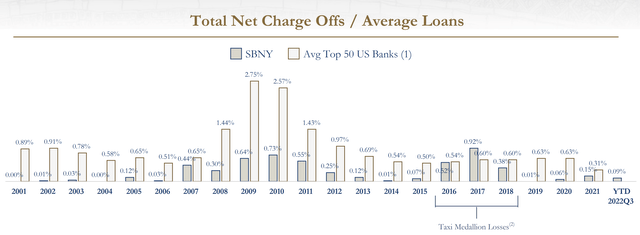 total net charge-offs to average loans