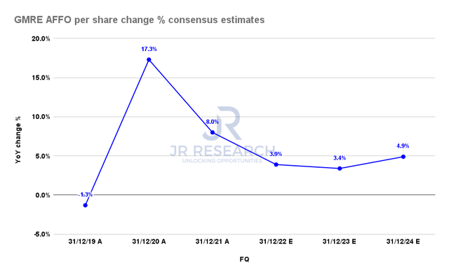 GMRE AFFO per share change % consensus estimates