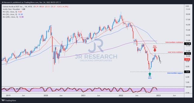 GMRE price chart (weekly)