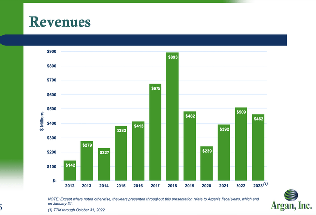 Argan revenues past 10 years investor presentation