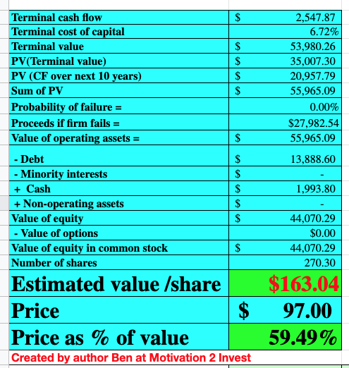 Global Payments stock valuation 2