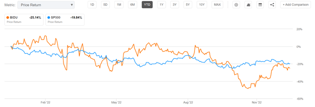 Bidu vs SPY YTD