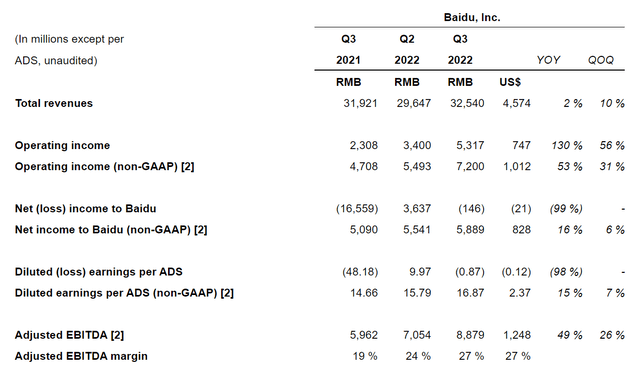 Baidu Q3 2022 Results