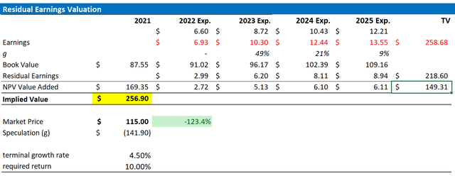 BIDU valuation update