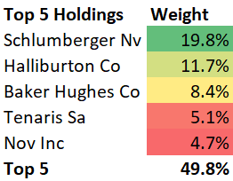 OIH ETF Top 5 Holdings