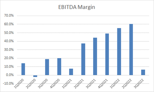 UAN EBITDA margin history
