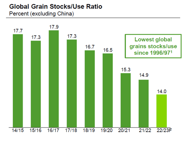 Global grain stock/use ratio