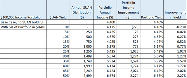 A 5% allocation to UAN in an income portfolio can turbocharge income and yield