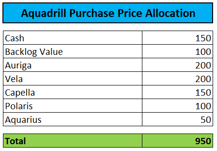 Purchase Price Allocation