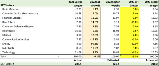 S&P 500 earnings By Sector