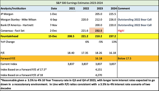 S&P 500 Earnings Estimate 2023