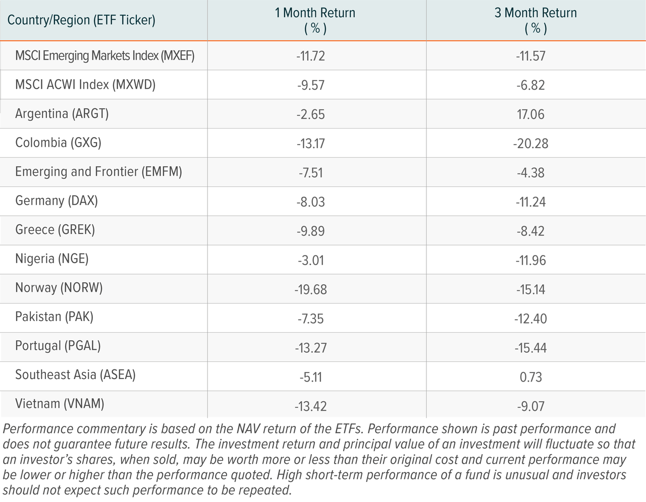 table: country ETF performance