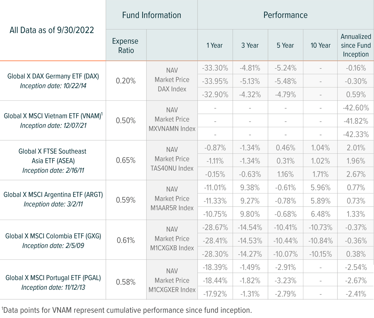 table: ETF performance