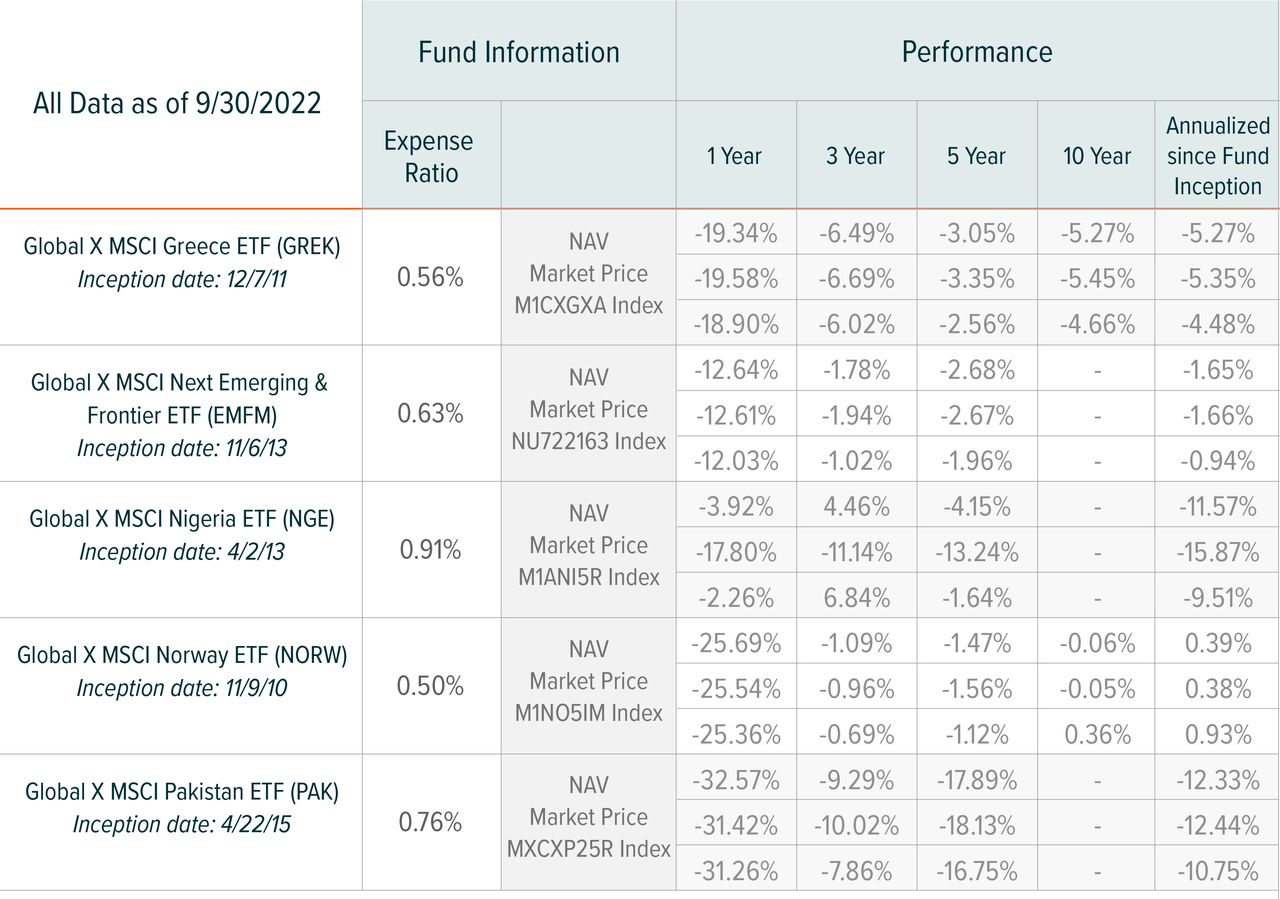 table: country ETF performance