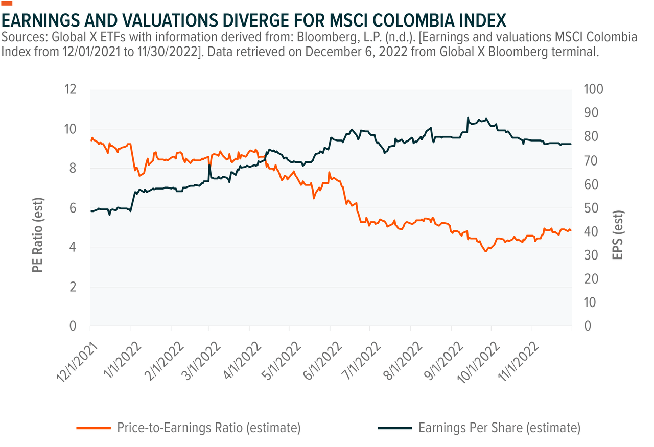 chart: In Latin America, we continue to see potential in Colombian equities making an eventual recovery after the post-election rout.