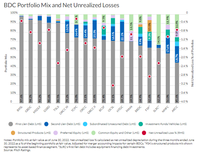 Unrealized losses