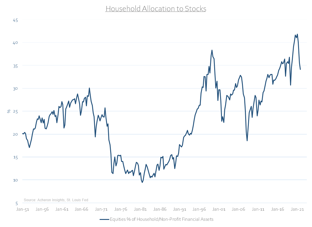 chart: household allocation to stocks