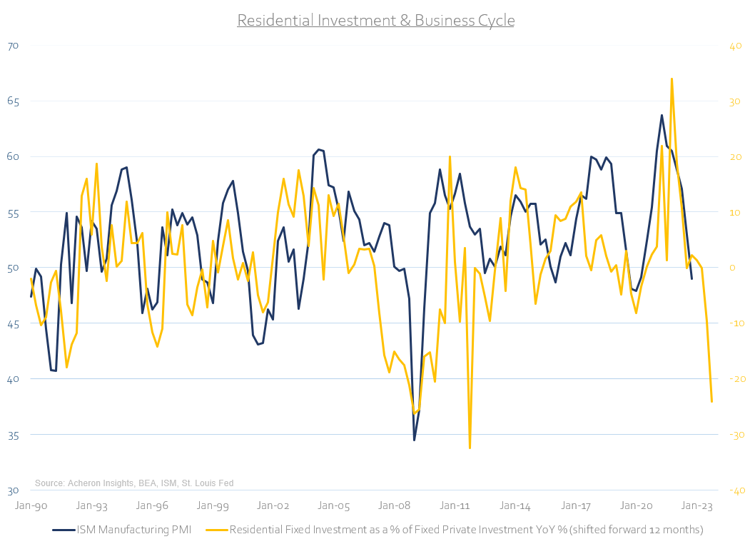 chart: residential investment and business cycle