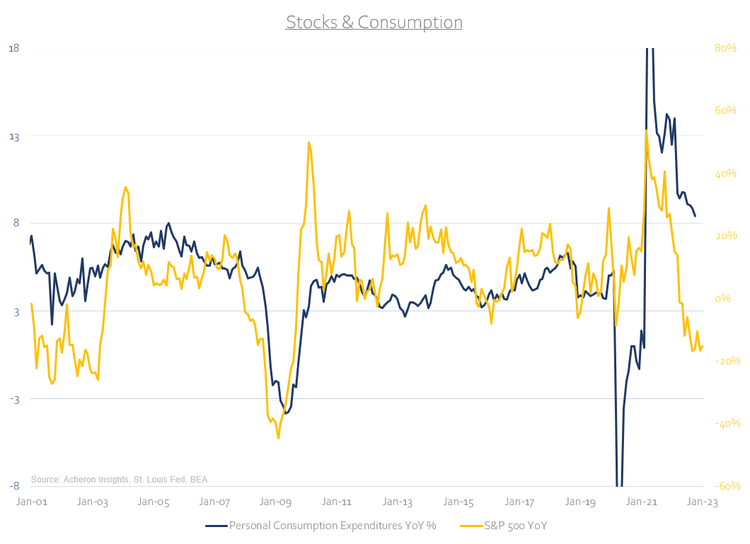 chart: stock and consumption - inancial assets growth - primarily a combination of equity and housing - are tightly linked to consumption