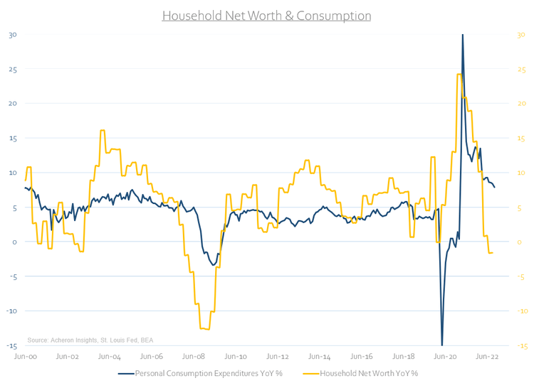 chart: household net worth and consumption
