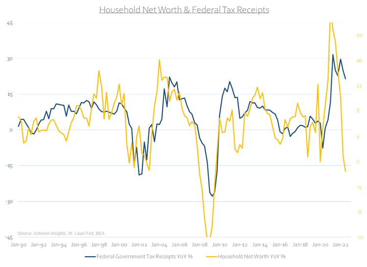 chart: household net worth and federal tax receipts