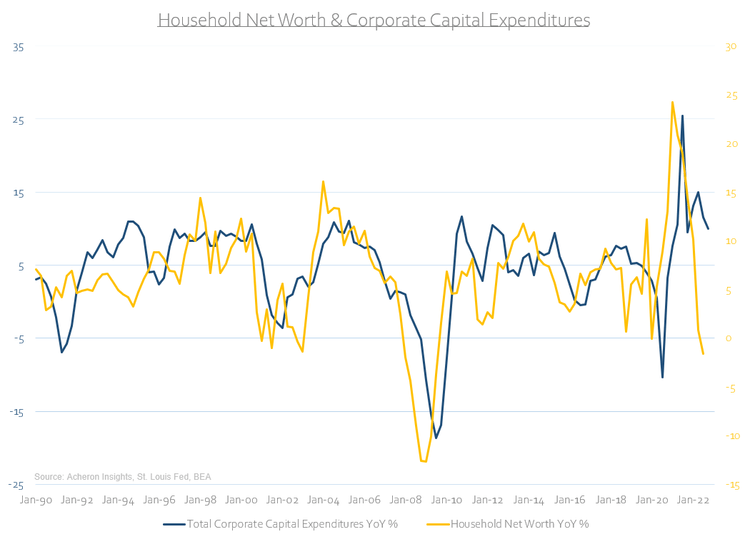 chart: household net worth and corporate capital expenditure